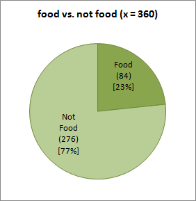graphs_food