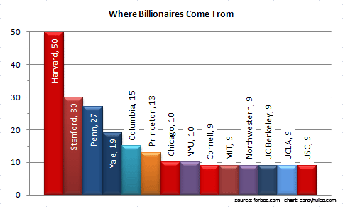 where billionaires come from