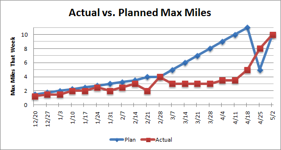 ActualVsPlannedMiles